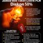 Pemerintah memberikan diskon 50% token PLN periode Januari-Februari 2025. Berikut cara pembeliannya 