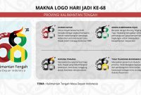 LOGO HARI JADI KALTENG KE 68